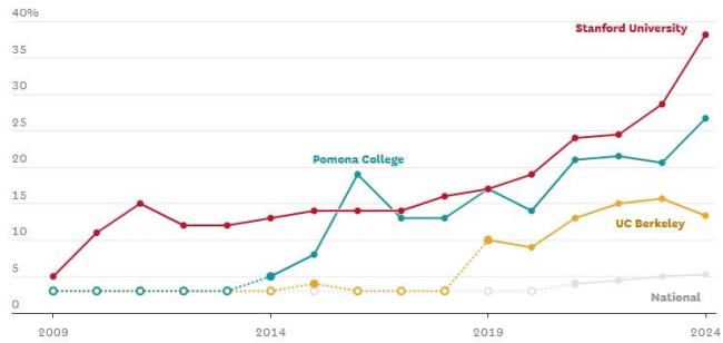 斯坦福大学近四成学生登记为残障人士 引发广泛争议