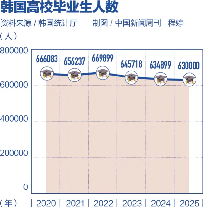 70万韩国青年放弃求职选择休息