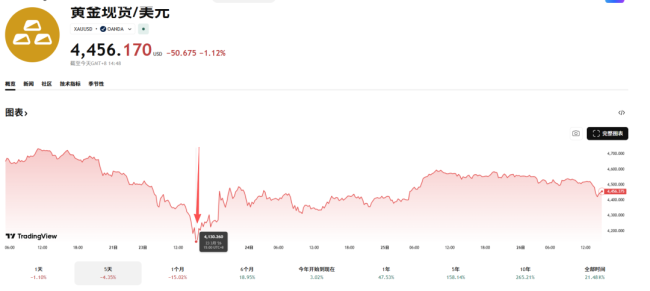 金价暴跌超20%，乱世黄金的逻辑怎么破灭了？美联储加息与中东抛售双重打击