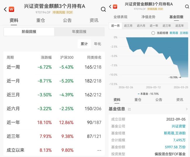 黄金短期“避险失灵” 拖累FOF产品表现