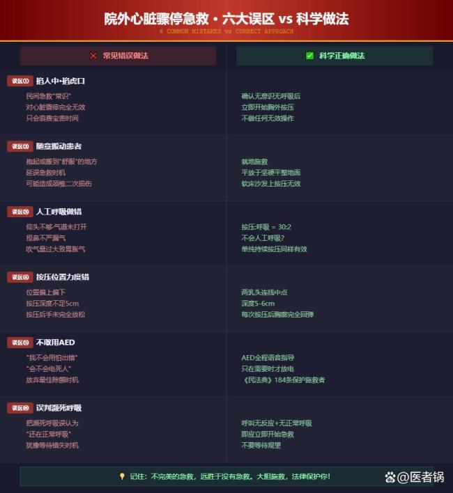 中国院外心脏骤停存活率仅约2% 学会急救刻不容缓
