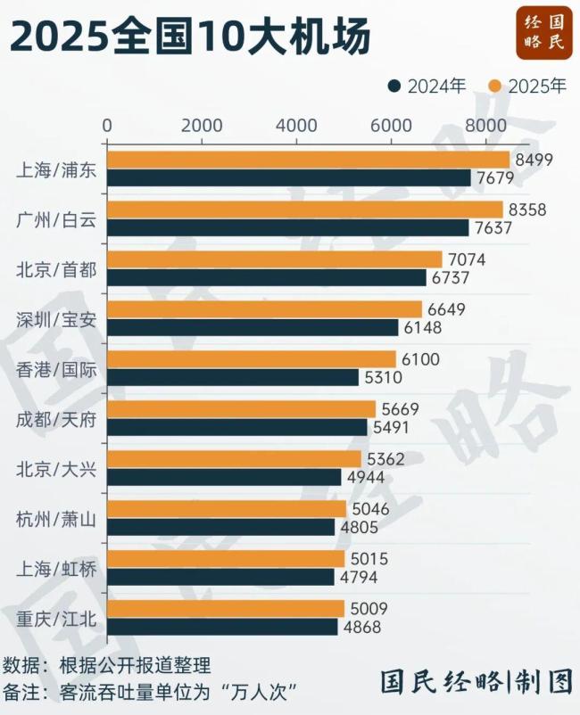 中国第4个“双机场”城市来了 广州新机场开工
