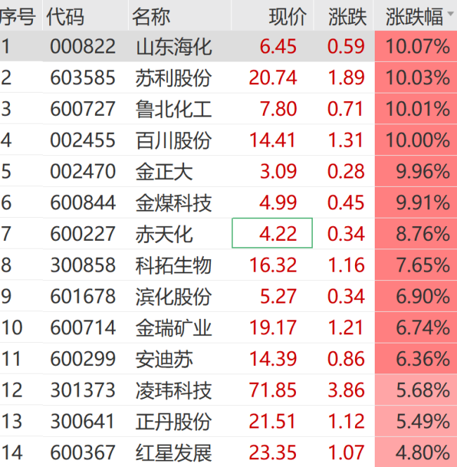 A股又迎来大反攻 医药化工领涨