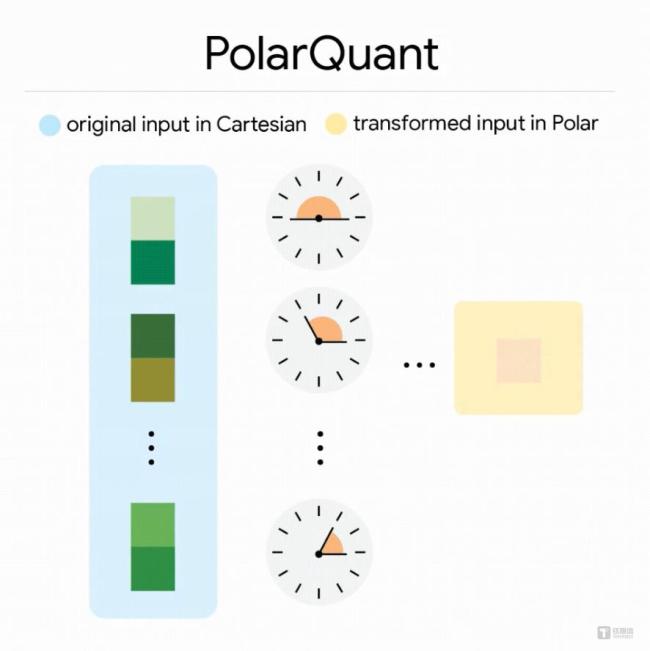 谷歌公开最新极限压缩算法 TurboQuant破解内存瓶颈