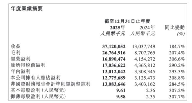 泡泡玛特去年净利润大增