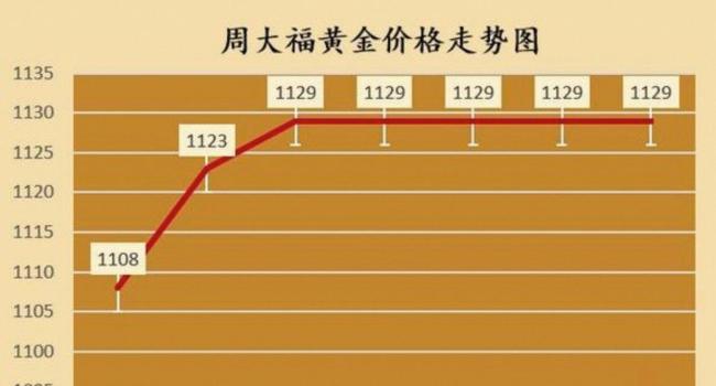 黄金价格小幅震荡