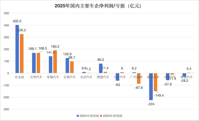 2025年最赚钱的车企是谁 比亚迪赚最多，奇瑞成黑马