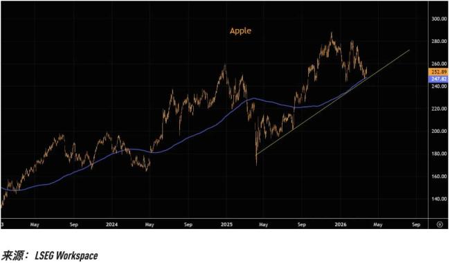 美股“七姐妹”技术性崩坏正在提速 领涨格局面临瓦解
