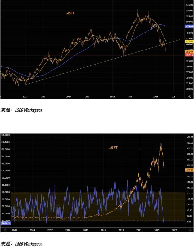 美股“七姐妹”技术性崩坏正在提速 领涨格局面临瓦解