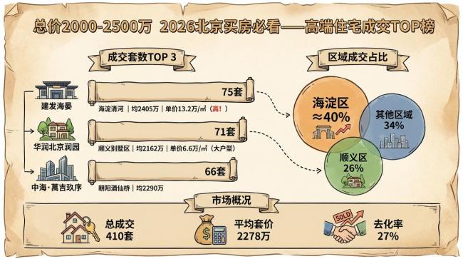 2000-2500万北京新房市场正在显露真正的分层