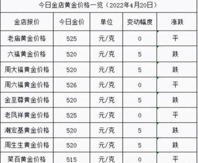 周大福、周大生、老凤祥金价下调 市场观望情绪浓