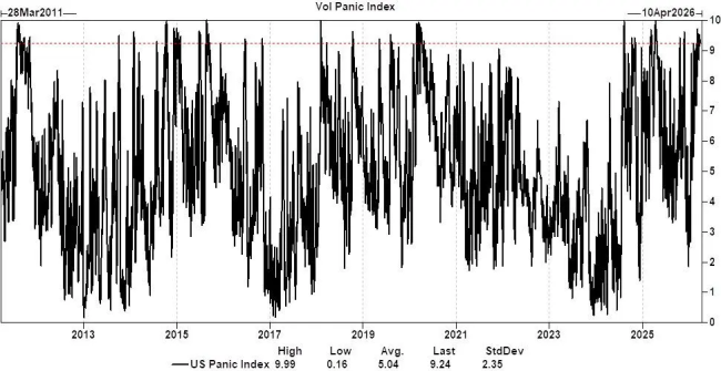 恐慌指数爆表、对冲基金狂抛！高盛交易台警告：“美股不容乐观” 空头压力近极值