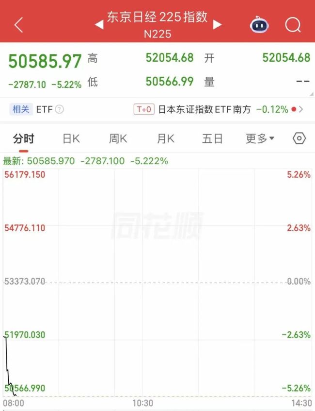 日韩股市再度开盘大跌 受中东局势紧张影响