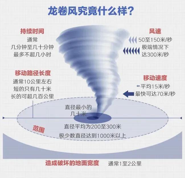 龙卷风有何来头 强对流天气下的神秘旋风
