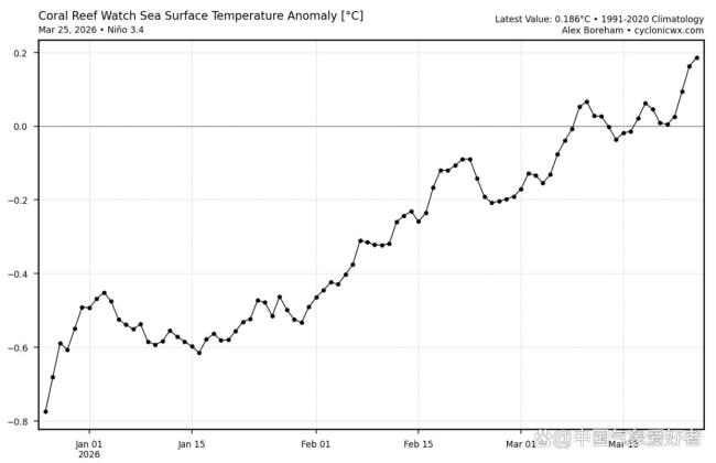 厄尔尼诺关键再大涨,今年热晕态势真吗?分析：超级厄尔尼诺不确定