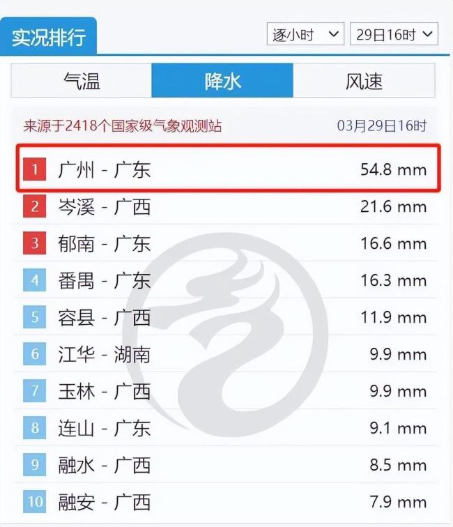 广州遭遇“高压水枪式暴击”