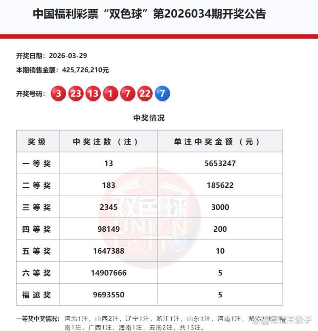 13注 183注!双色球头奖565万