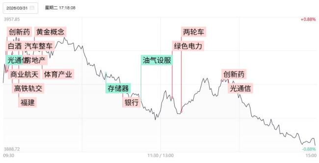 沪指冲高回落再失3900点