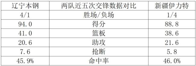 辽篮明晚主场迎战新疆男篮 赵继伟有望刷新抢断纪录