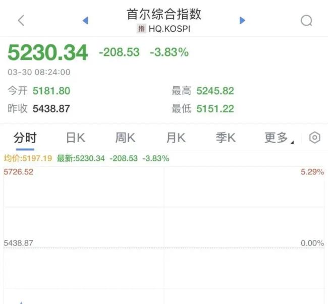 暴跌！日本触发熔断！资金风险再分配