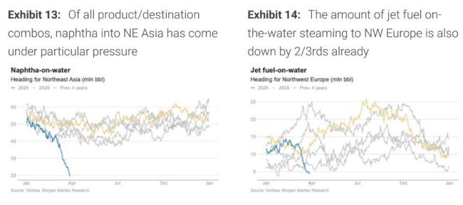 大摩：原油市场进入实质断供阶段 成品油危机加剧
