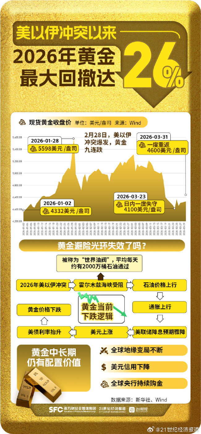 金价9连跌后又3连涨 黄金历史6次跳水原因
