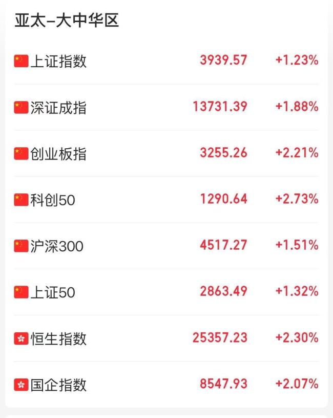 A股三大指数大幅高开