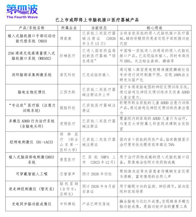 2026年成脑机接口规模应用元年 商业化爆发在即