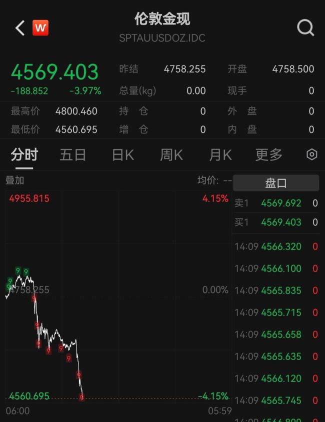 黄金、白银，加速下跌