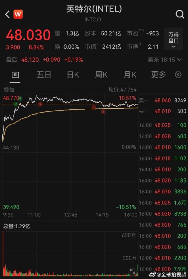 英特尔大涨8.8% 美大型科技股大多走高