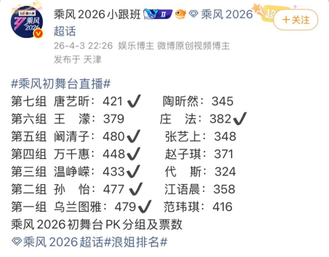 《乘风2026》初舞台排名：阚清子第一 姐姐们高能对决引发热议