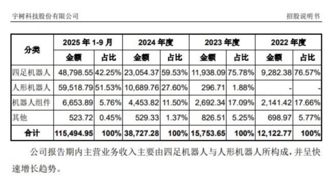 博主：宇树讲人形的故事赚机器狗的钱 机器狗才是真现金牛