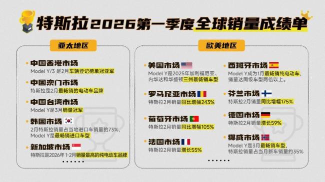 特斯拉一季度全球交付超35.8万辆