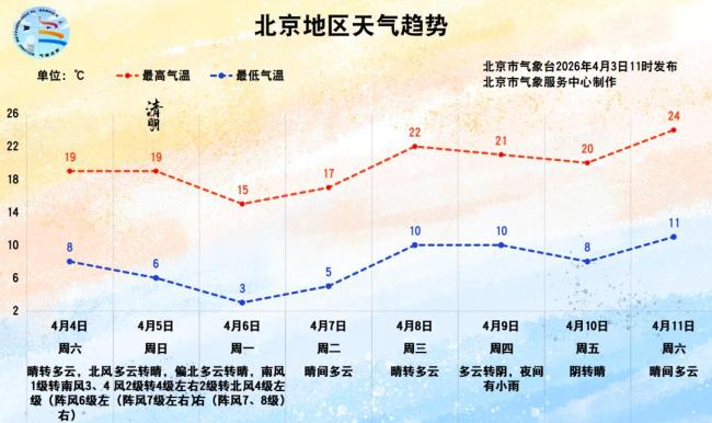 双休日外出请防风！清明假期，北京仍多大风天气 阵风可达8~9级