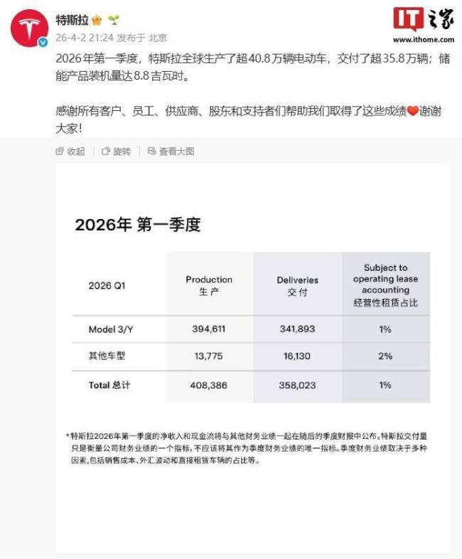特斯拉2026年Q1全球生产超40.8万辆