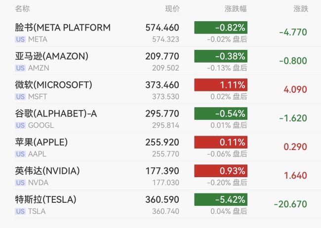 美股中概股普跌，特斯拉重挫5.4%，原油涨超11%
