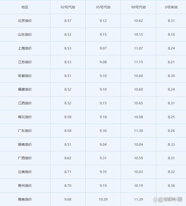 4月4日全国各省市汽油价格表 下周油价继续涨