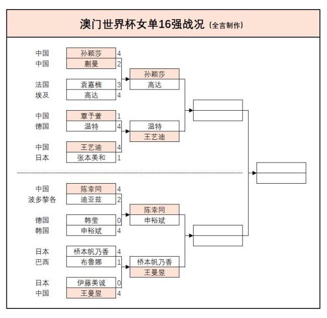 澳门世界杯4月4日赛程：诞生4强完整名单！国乒5大主力战强敌 竞争白热化