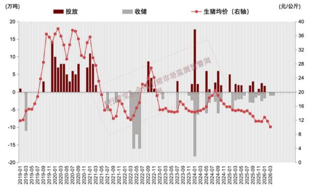 养一头猪亏400元 生猪价连跌8周 行业陷入深度亏损