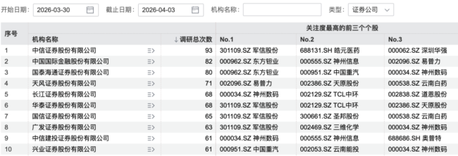 356家机构“盯上”迈瑞医疗 调研热度聚焦医药生物