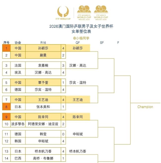 孙颖莎11比3温特 逆转胜展现实力