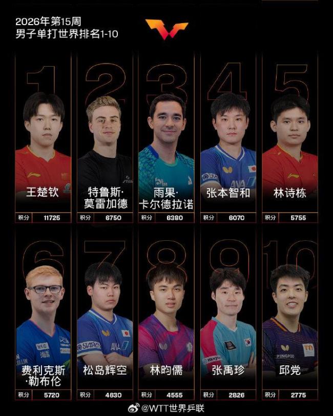 国际乒联2026年第15周世界排名