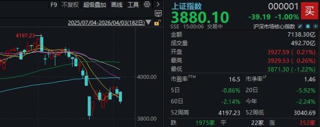 A股明天怎么走 市场仍在筑底
