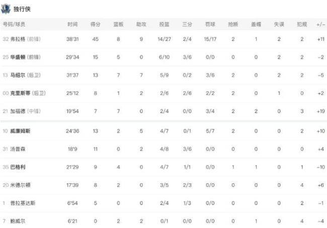 詹姆斯连续暴扣 30分15助攻 湖人客场激战独行侠