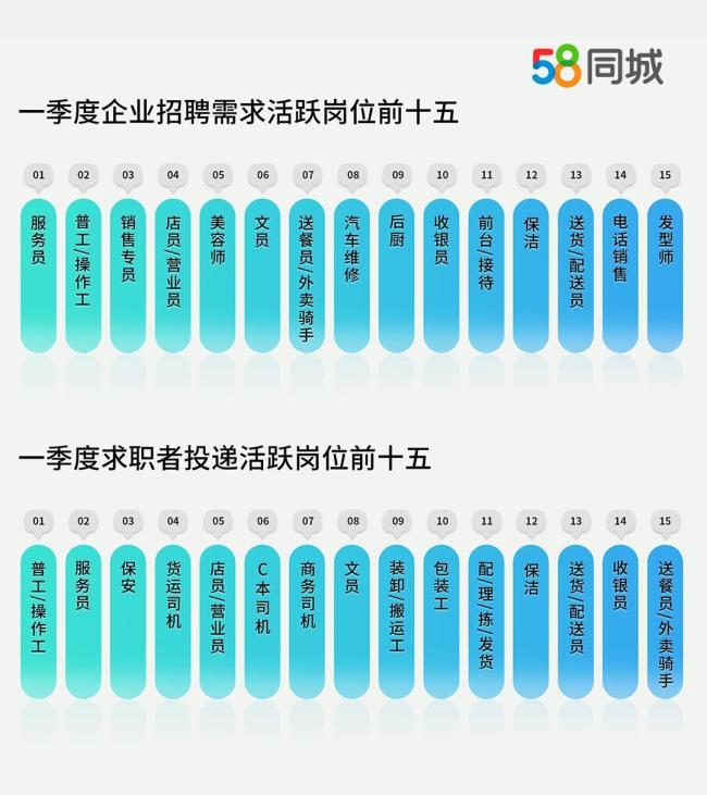 58同城：一季度全国招聘需求环比增超12%，北京用工需求升温 新一线城市招聘活跃