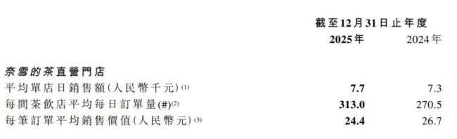 奈雪的茶“踩刹车”背后 门店优化止损