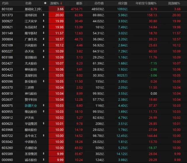 3977只个股飘红!A股缩量反弹,该如何调仓? 谨慎看待缩量上涨