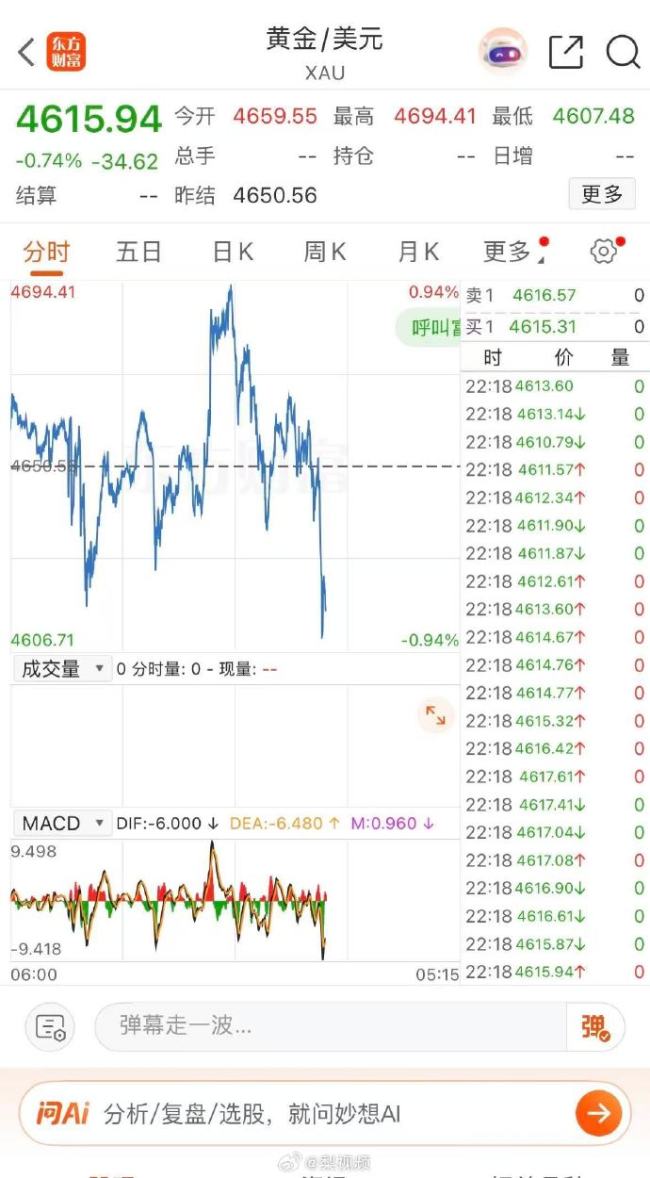 黄金白银又开始跌了 白银大跌近4%