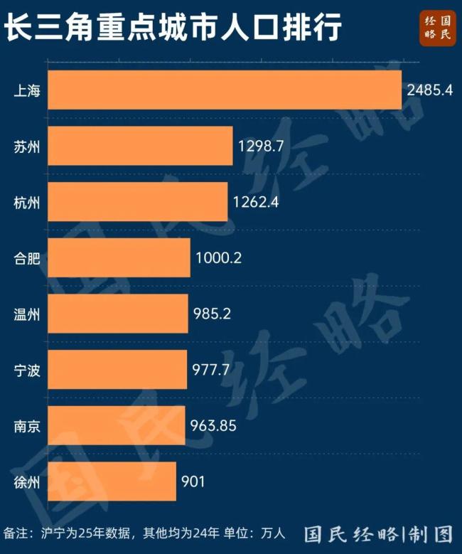 又一个千万人口城市要来了 南京力争2030年突破
