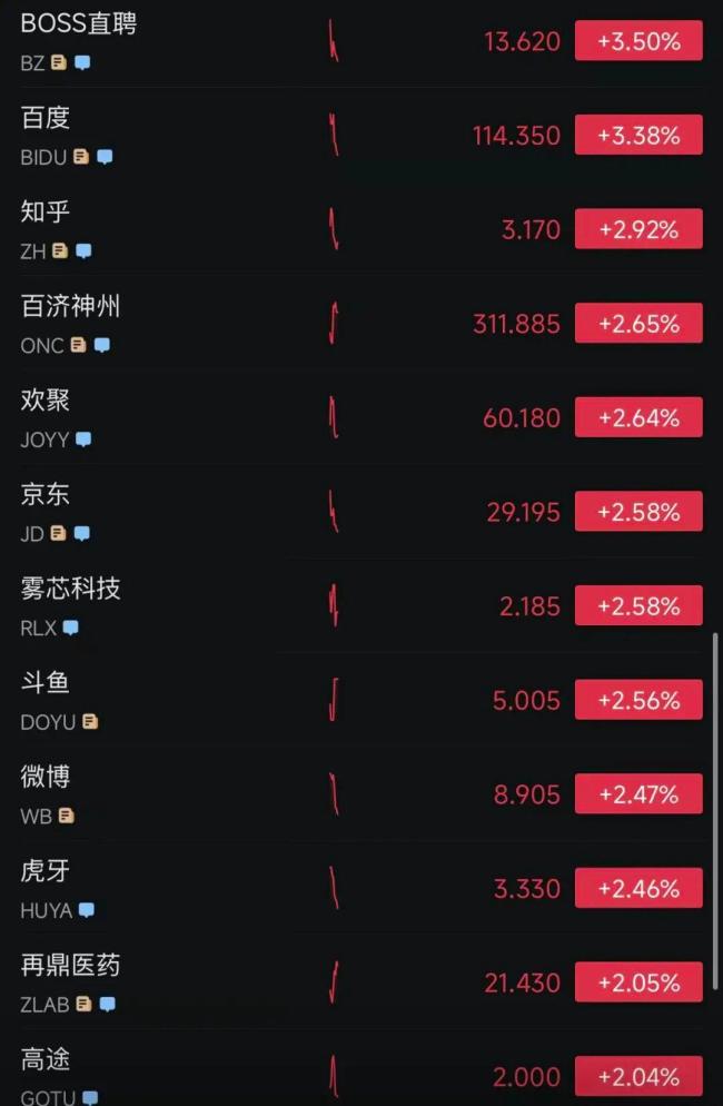 美股中国资产爆发 中概股集体大涨